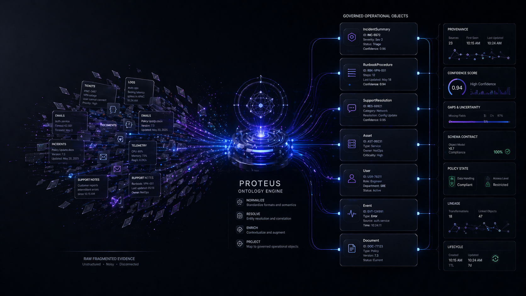 Proteus transforming fragmented evidence into governed enterprise objects